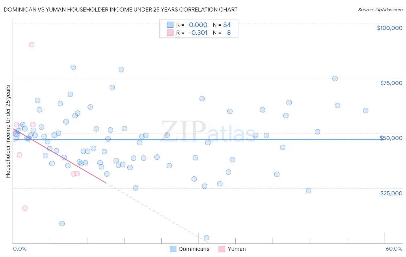 Dominican vs Yuman Householder Income Under 25 years