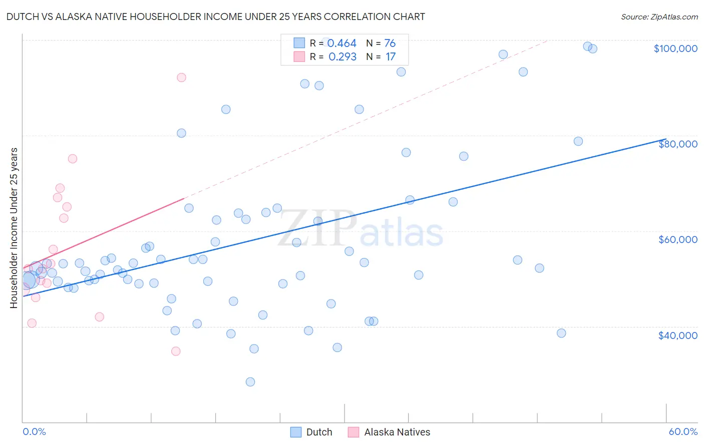 Dutch vs Alaska Native Householder Income Under 25 years