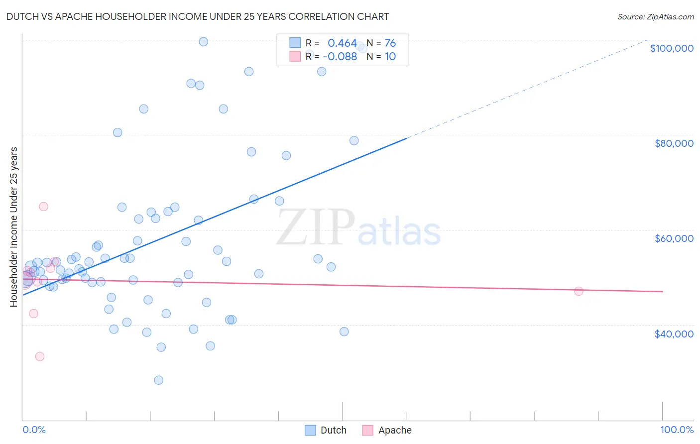 Dutch vs Apache Householder Income Under 25 years