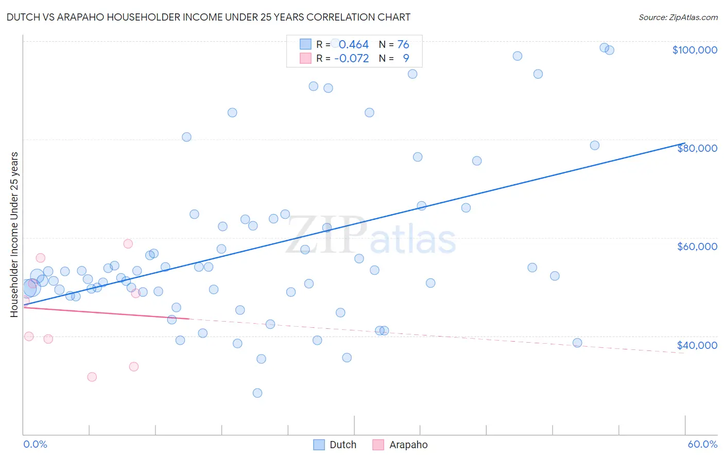 Dutch vs Arapaho Householder Income Under 25 years