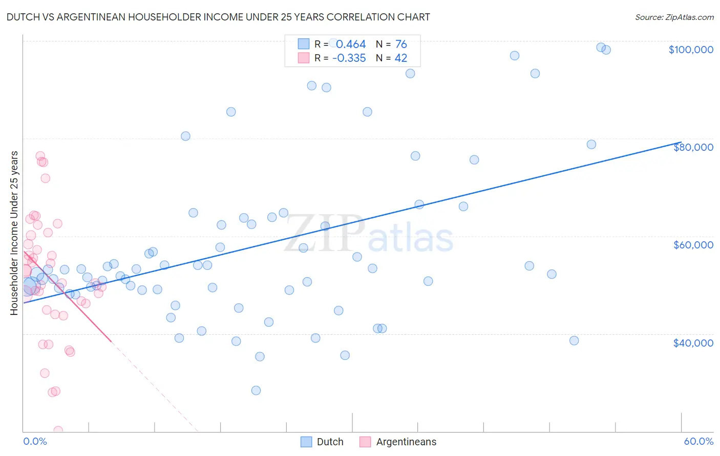 Dutch vs Argentinean Householder Income Under 25 years