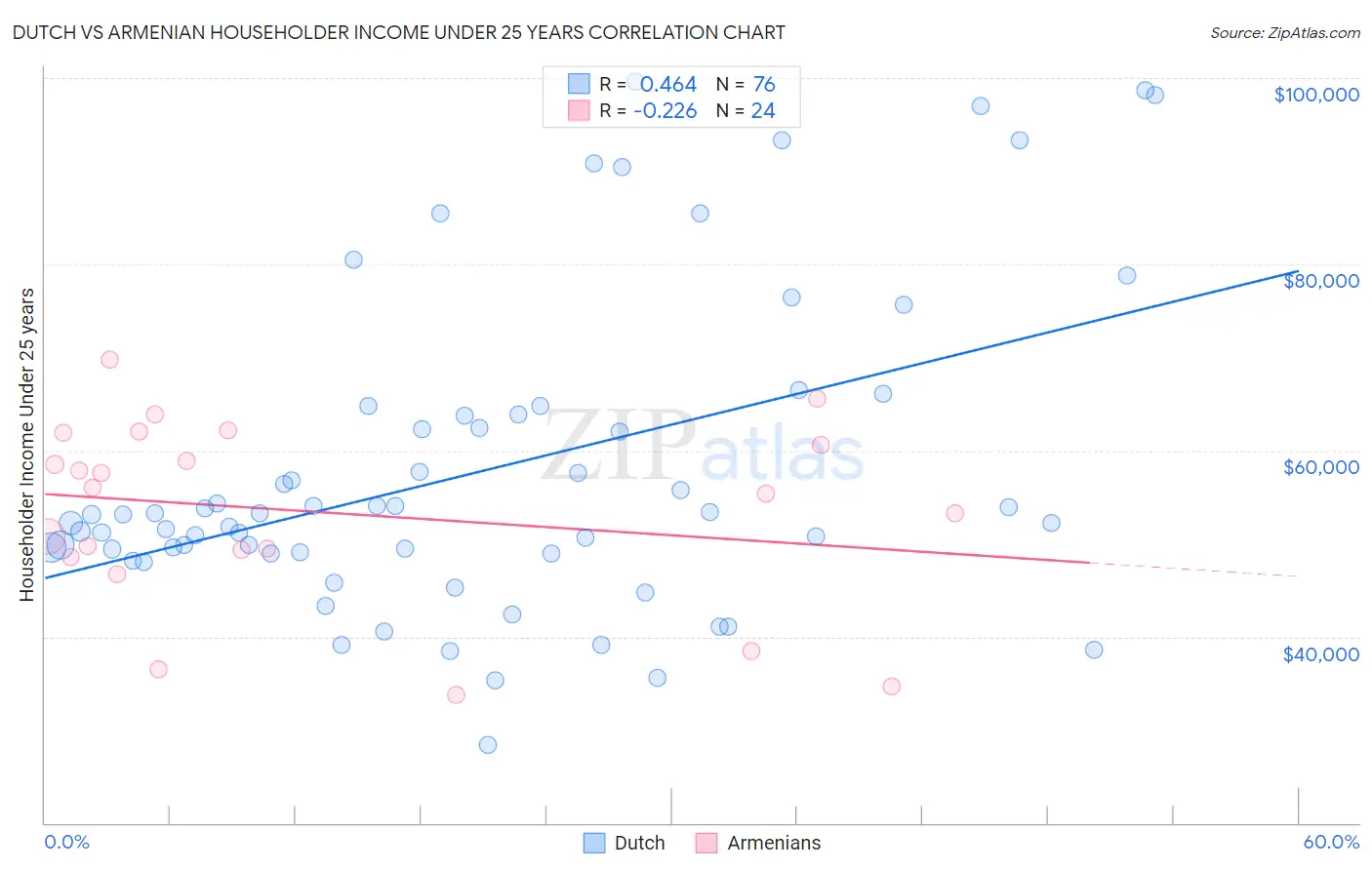 Dutch vs Armenian Householder Income Under 25 years