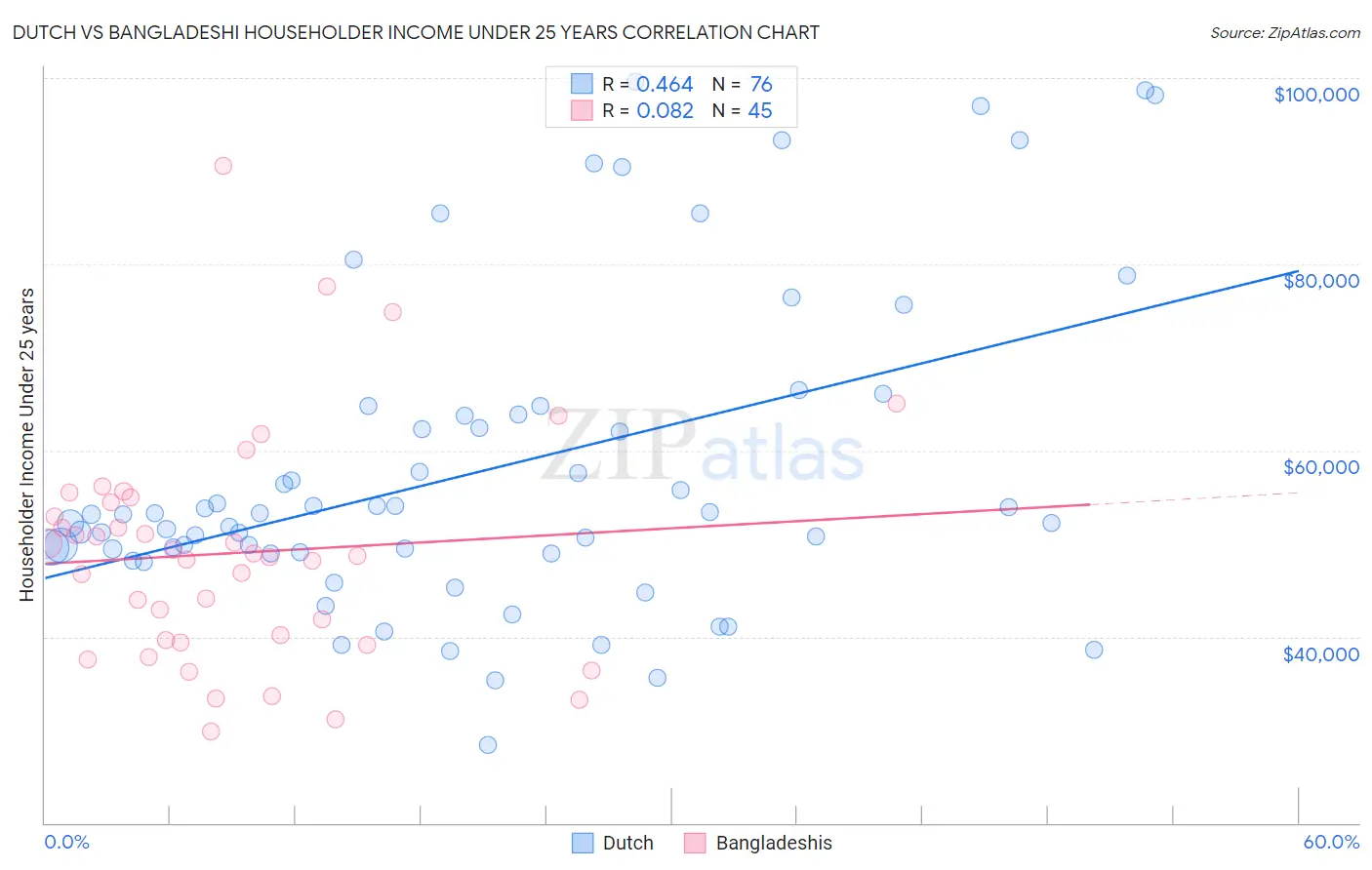 Dutch vs Bangladeshi Householder Income Under 25 years