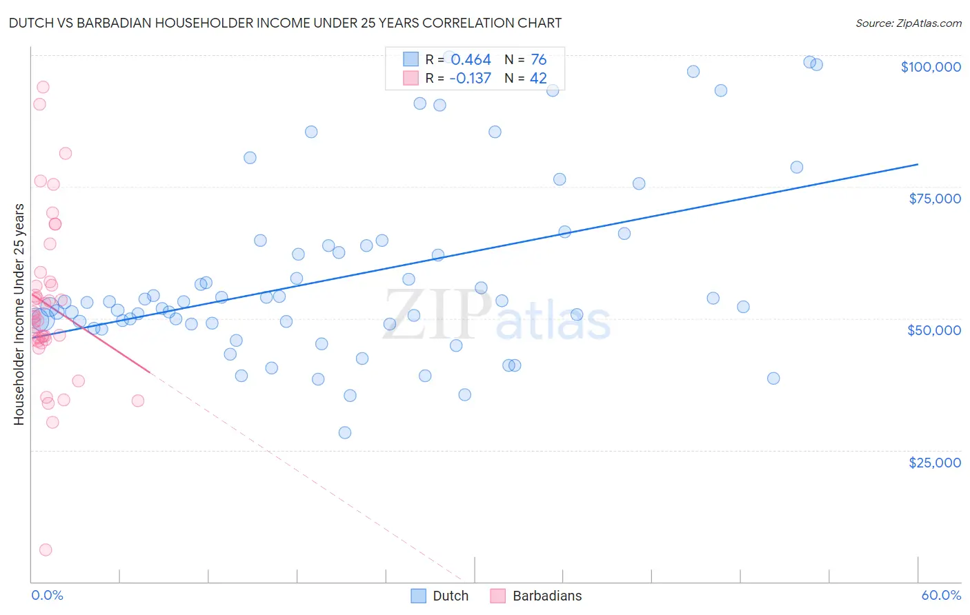 Dutch vs Barbadian Householder Income Under 25 years