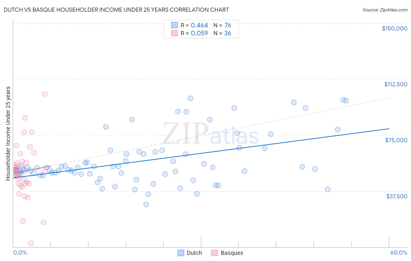 Dutch vs Basque Householder Income Under 25 years