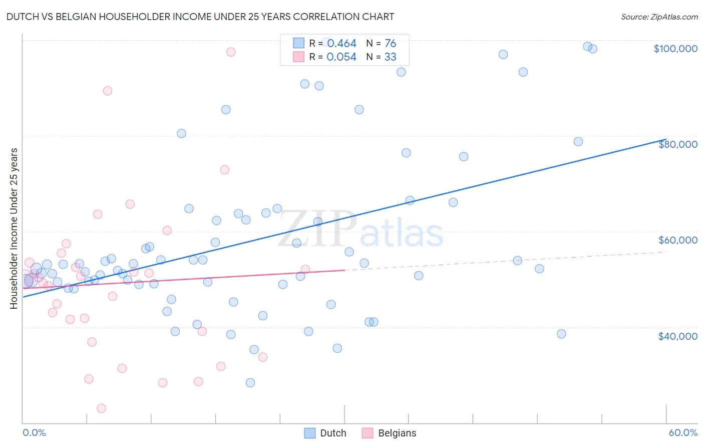 Dutch vs Belgian Householder Income Under 25 years