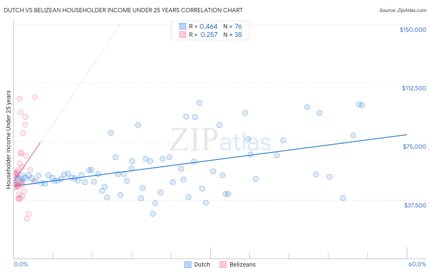 Dutch vs Belizean Householder Income Under 25 years
