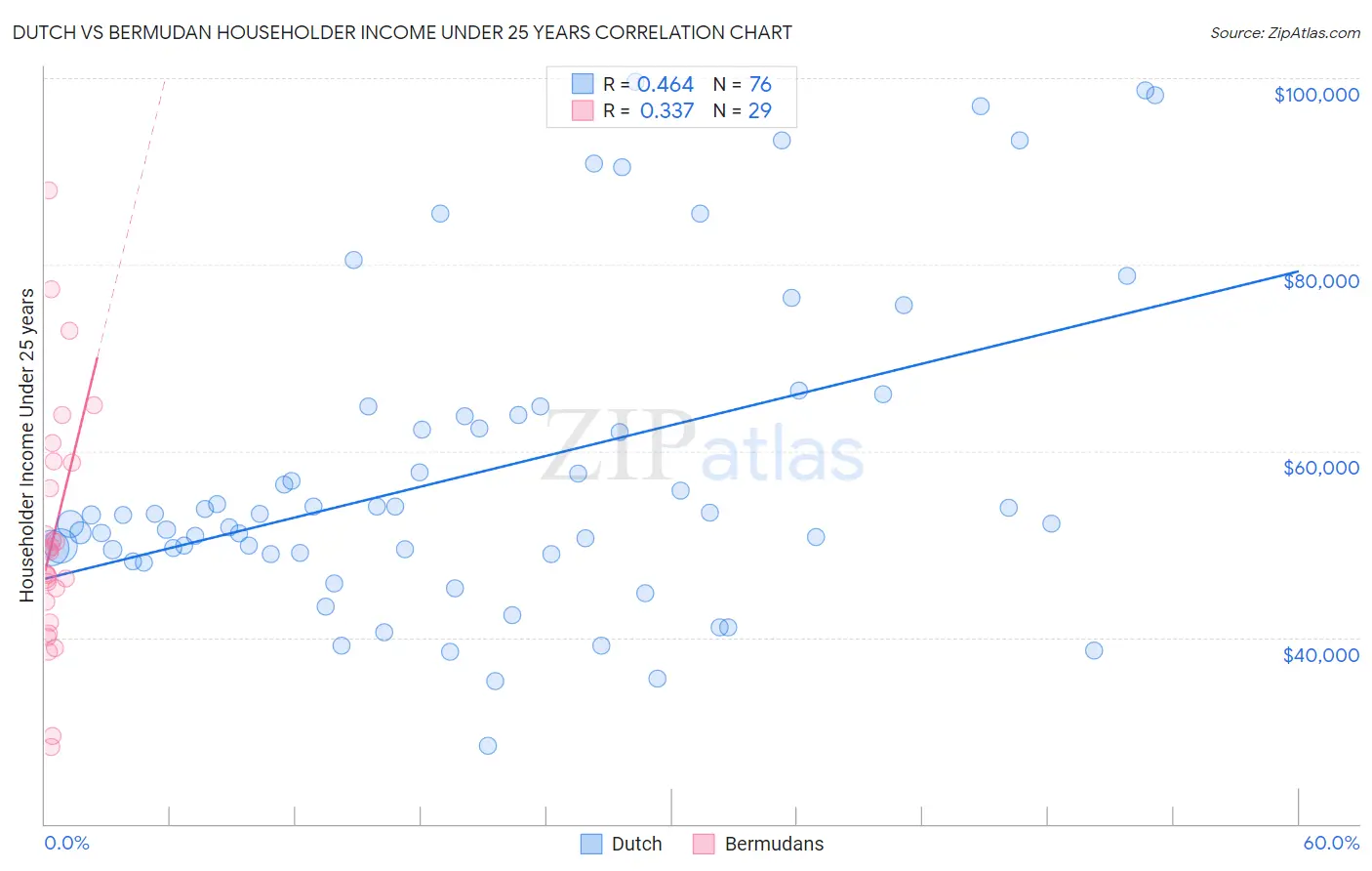 Dutch vs Bermudan Householder Income Under 25 years