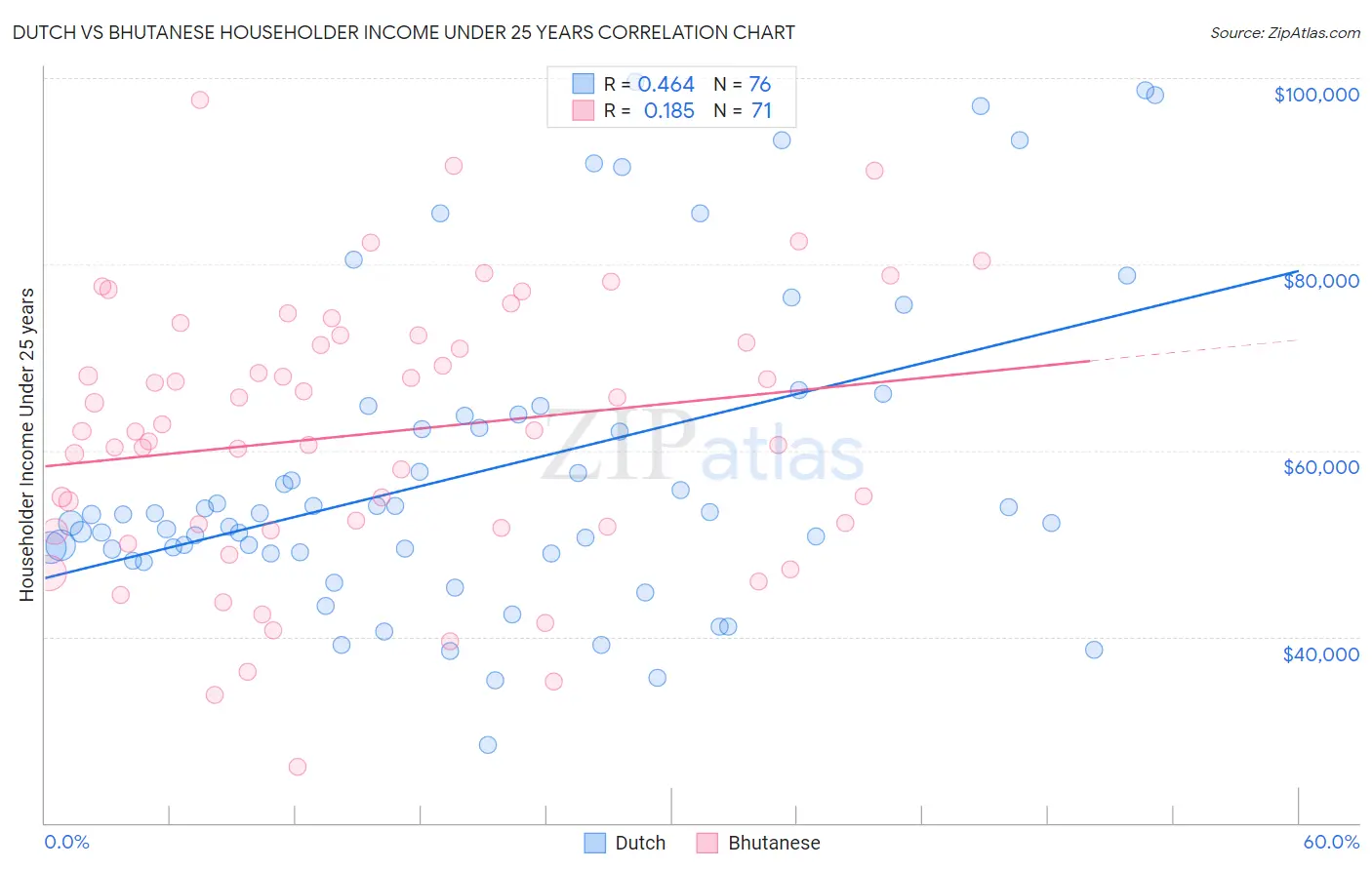 Dutch vs Bhutanese Householder Income Under 25 years