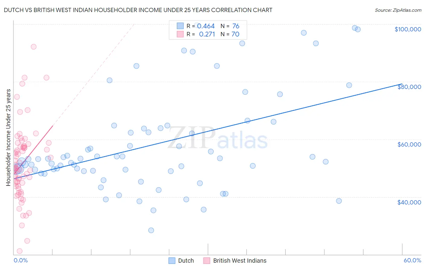 Dutch vs British West Indian Householder Income Under 25 years