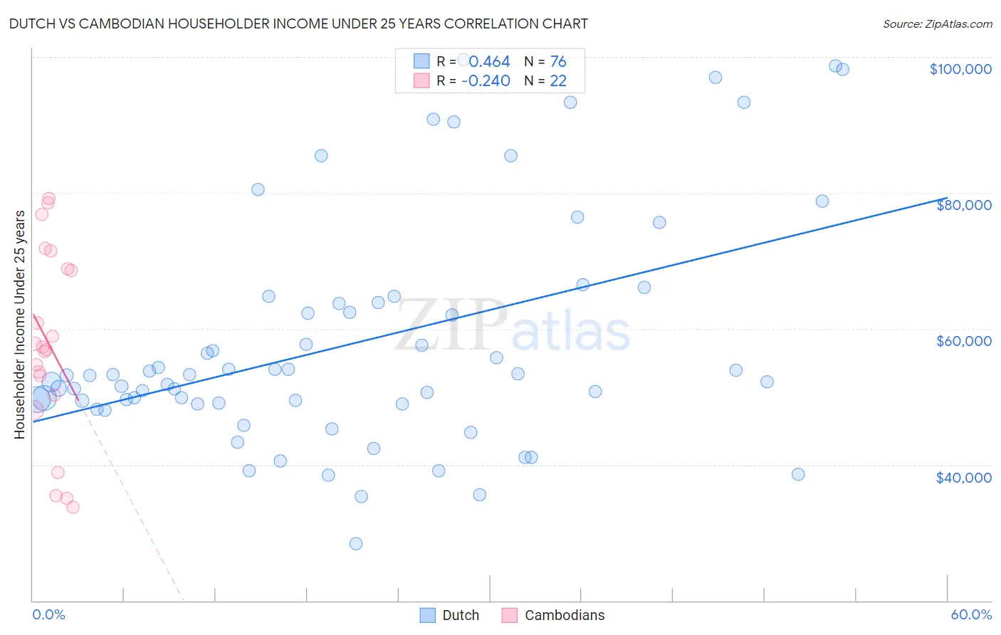 Dutch vs Cambodian Householder Income Under 25 years