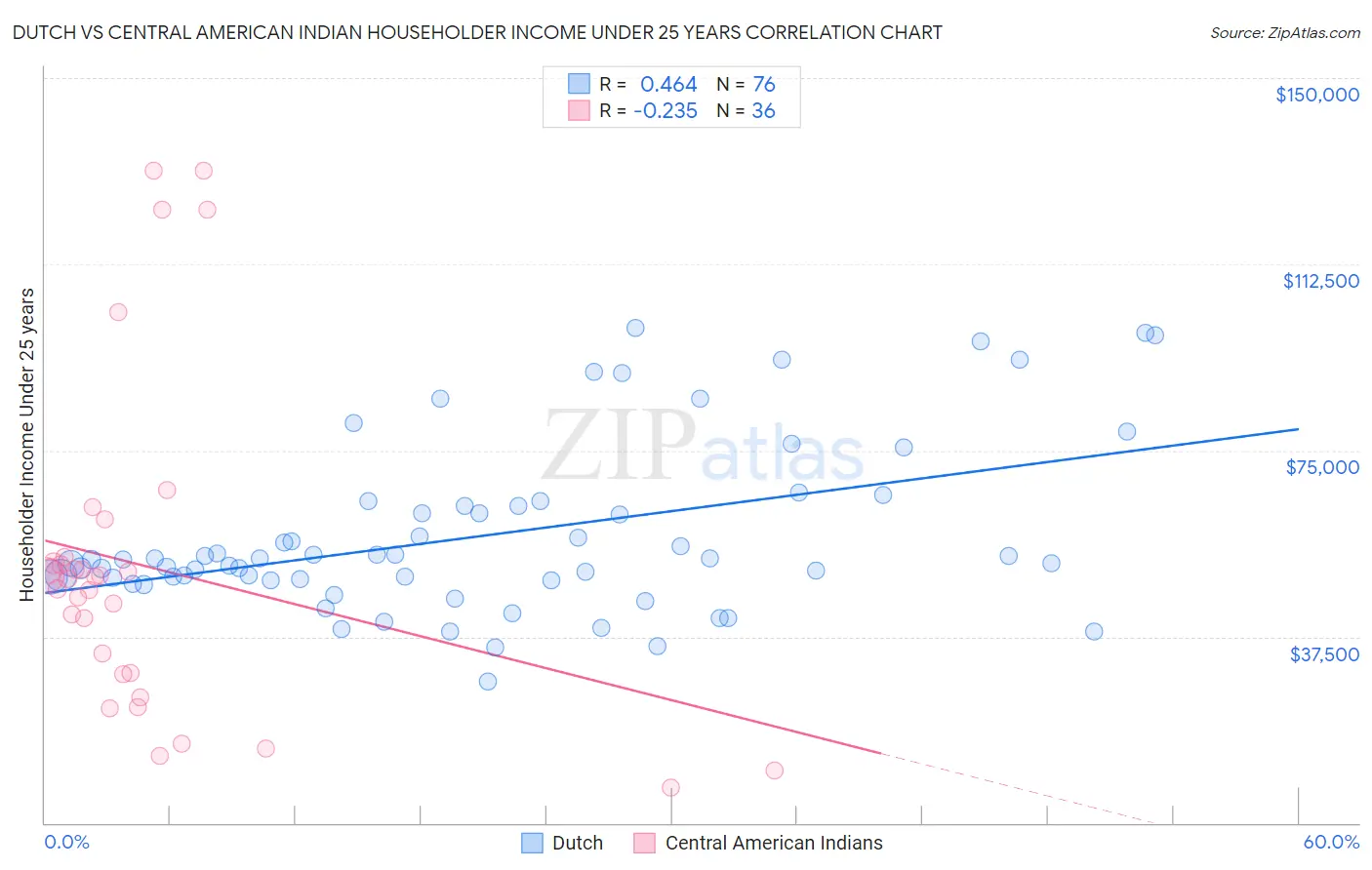 Dutch vs Central American Indian Householder Income Under 25 years
