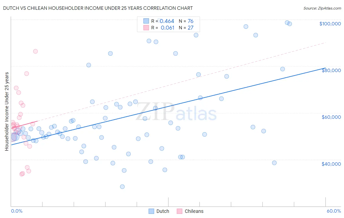 Dutch vs Chilean Householder Income Under 25 years