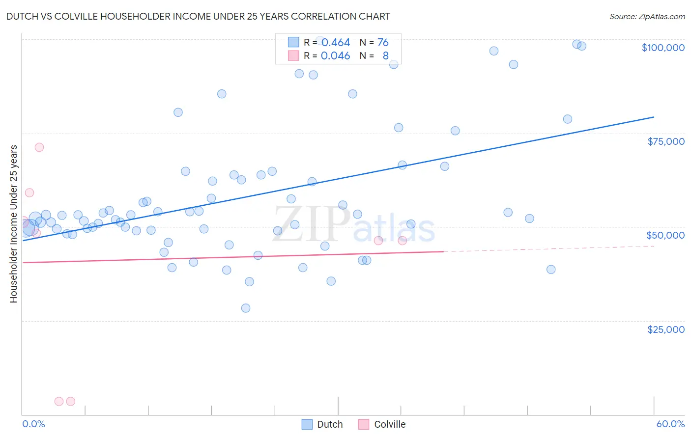 Dutch vs Colville Householder Income Under 25 years