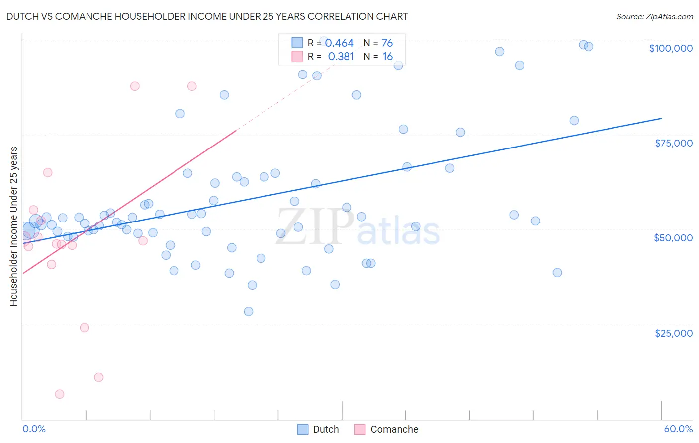 Dutch vs Comanche Householder Income Under 25 years