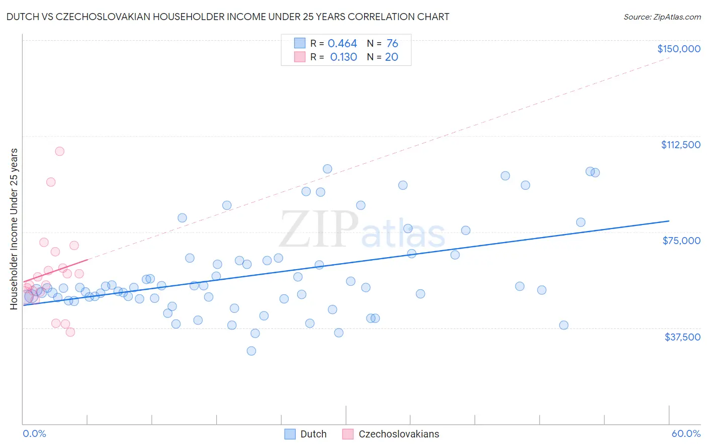 Dutch vs Czechoslovakian Householder Income Under 25 years