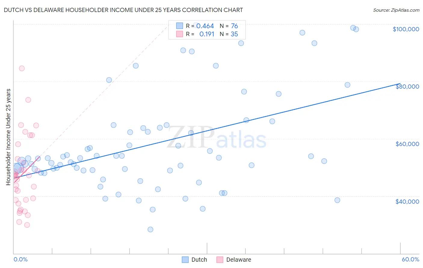 Dutch vs Delaware Householder Income Under 25 years