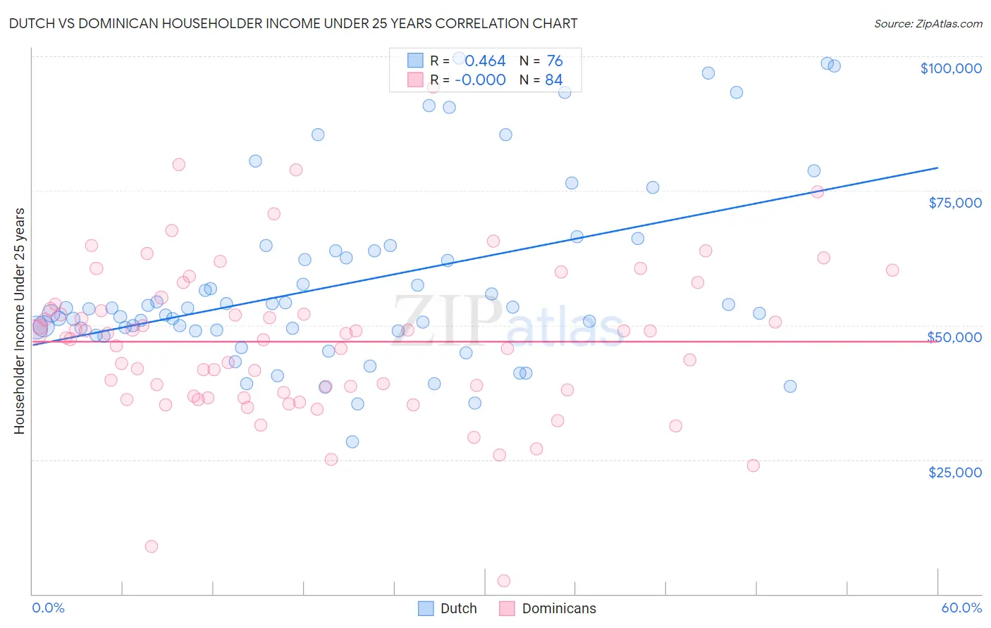 Dutch vs Dominican Householder Income Under 25 years