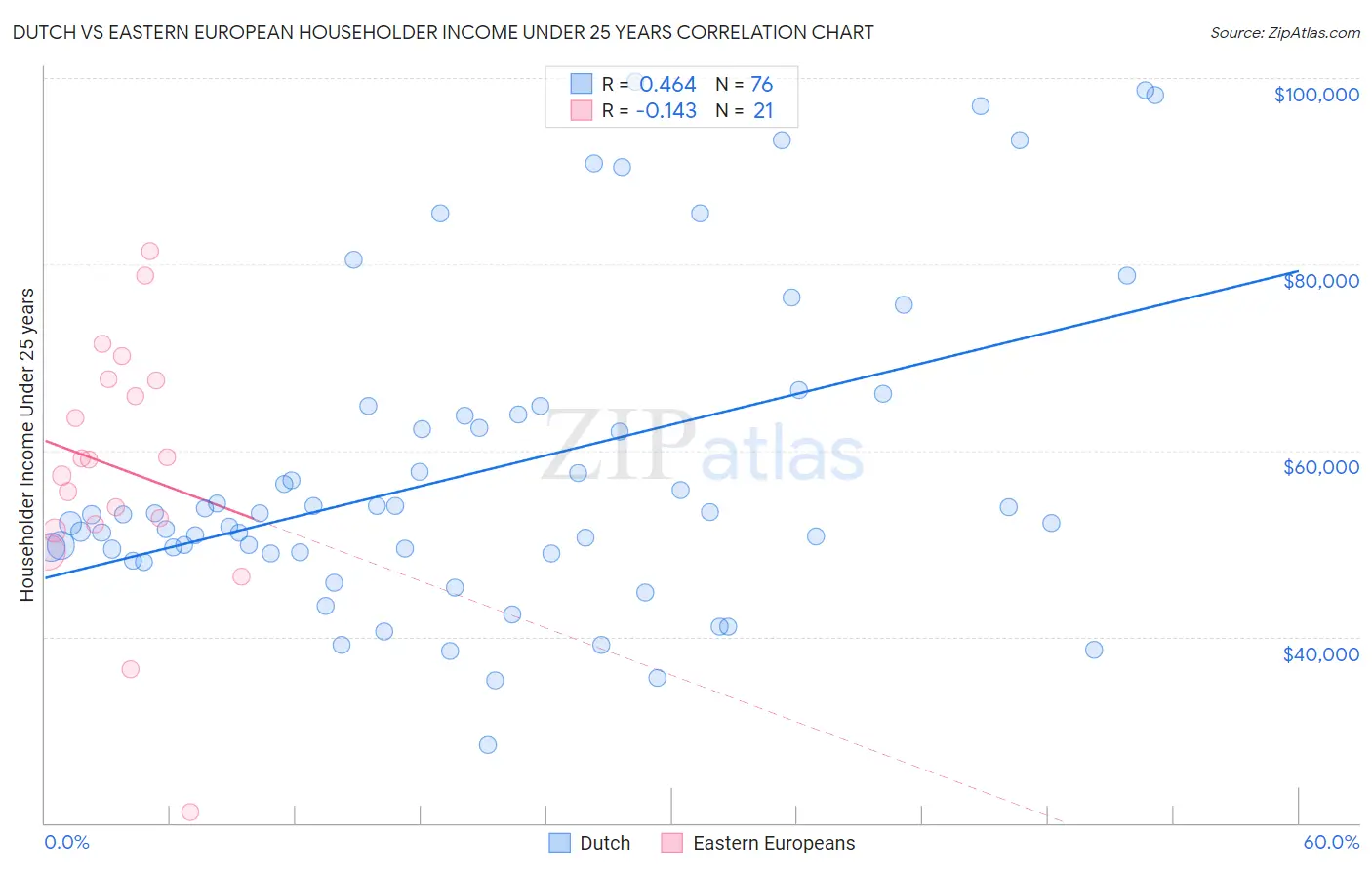Dutch vs Eastern European Householder Income Under 25 years