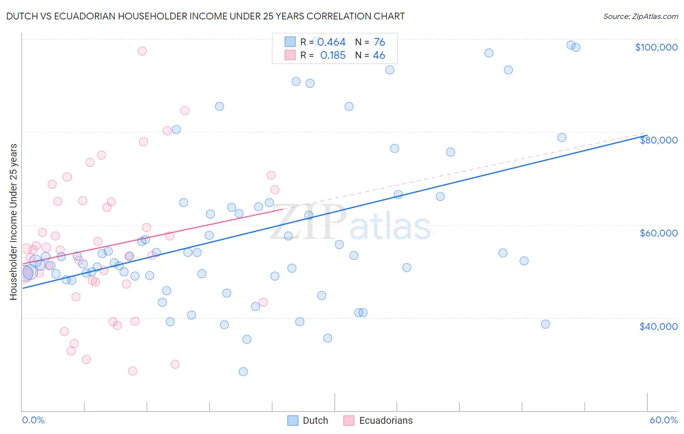 Dutch vs Ecuadorian Householder Income Under 25 years