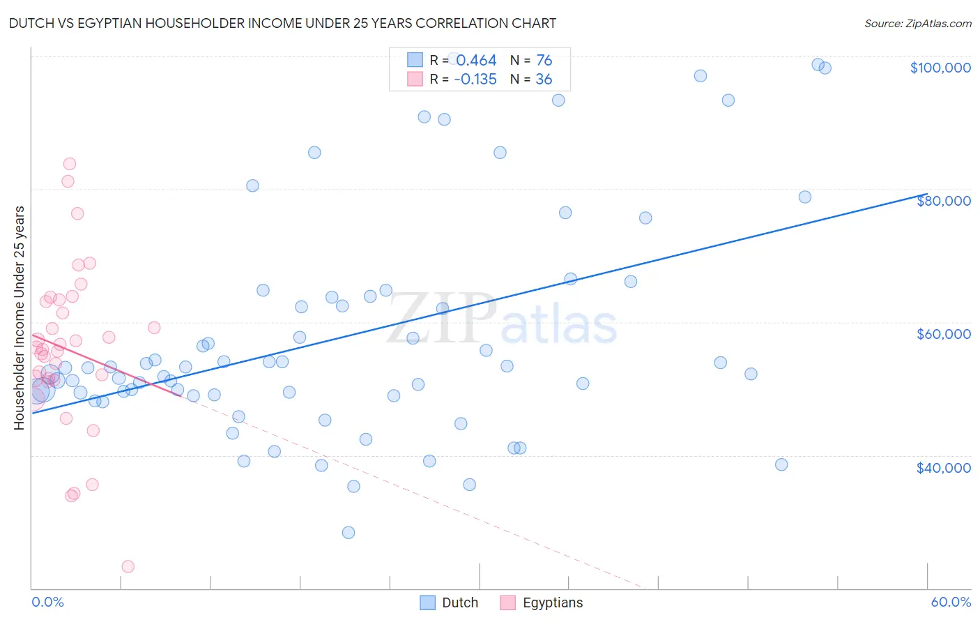 Dutch vs Egyptian Householder Income Under 25 years