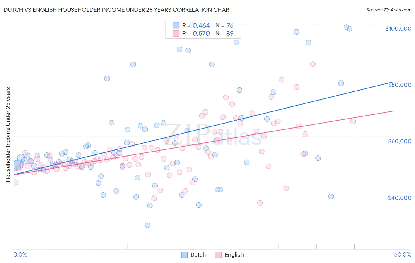 Dutch vs English Householder Income Under 25 years
