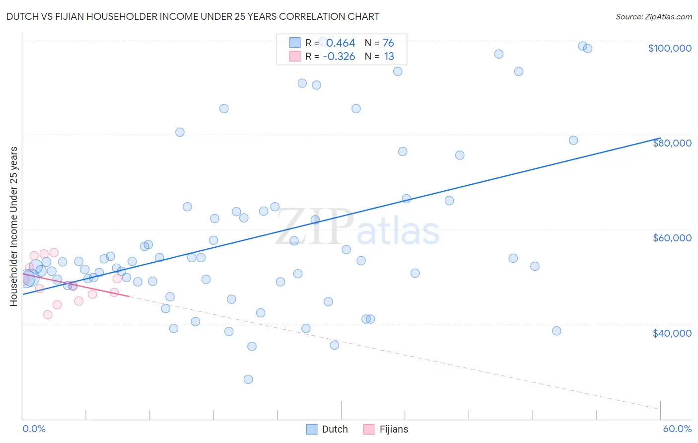 Dutch vs Fijian Householder Income Under 25 years