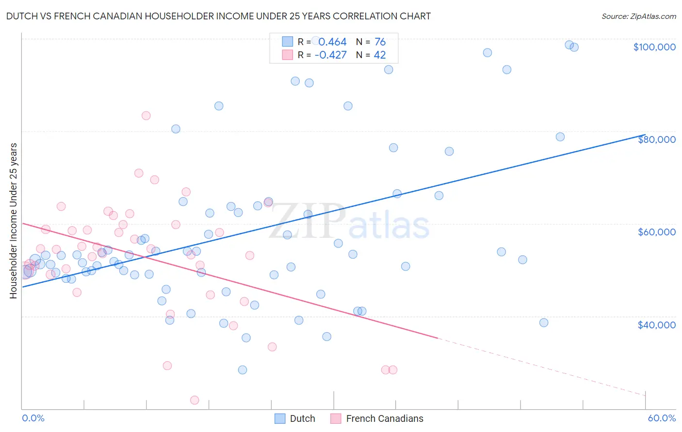 Dutch vs French Canadian Householder Income Under 25 years