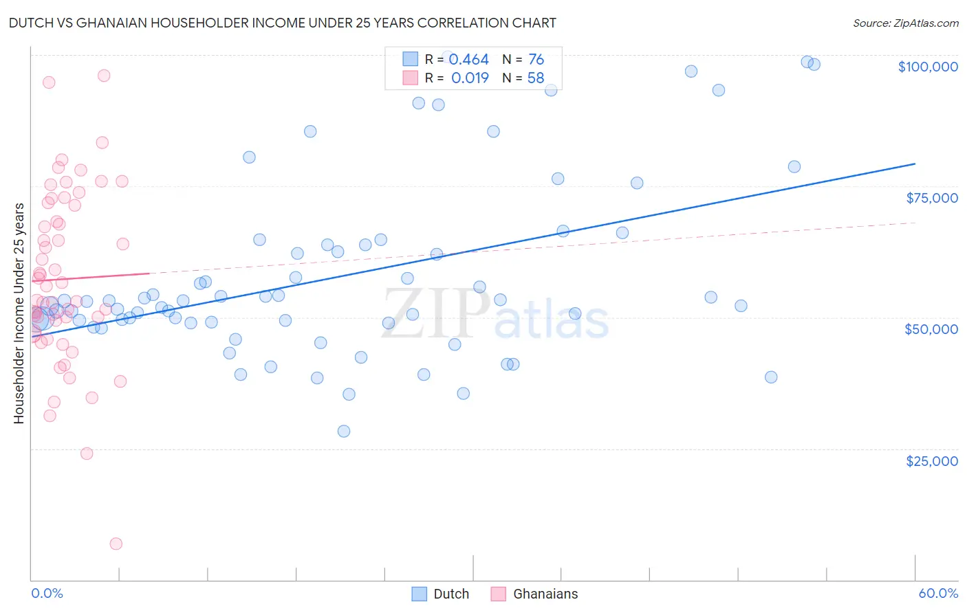 Dutch vs Ghanaian Householder Income Under 25 years