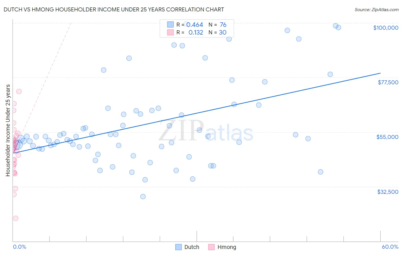Dutch vs Hmong Householder Income Under 25 years
