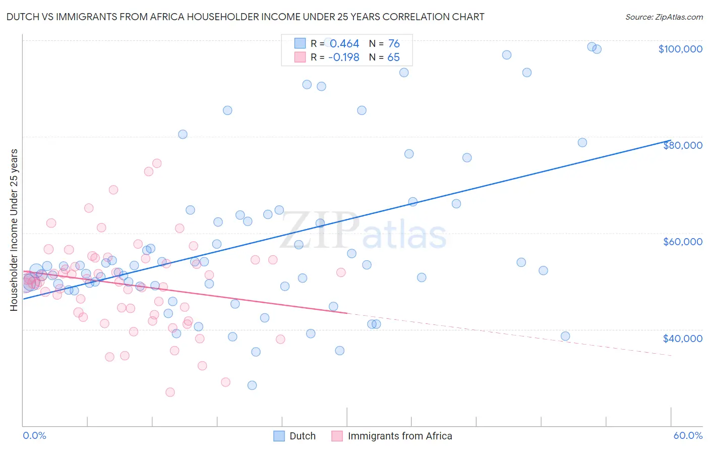 Dutch vs Immigrants from Africa Householder Income Under 25 years