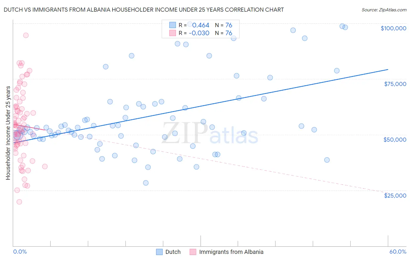 Dutch vs Immigrants from Albania Householder Income Under 25 years