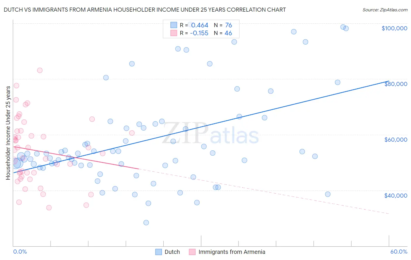 Dutch vs Immigrants from Armenia Householder Income Under 25 years
