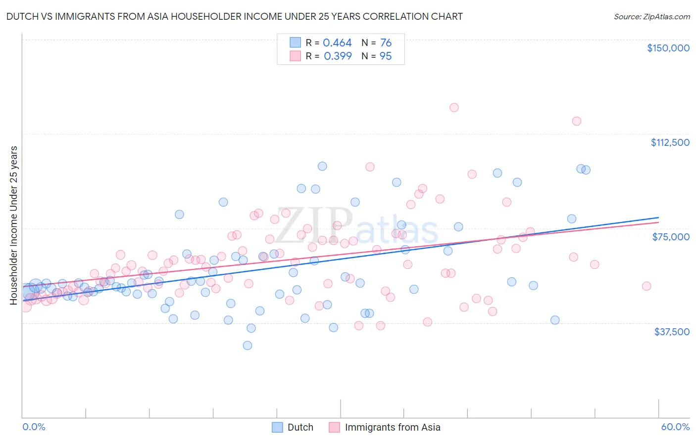 Dutch vs Immigrants from Asia Householder Income Under 25 years