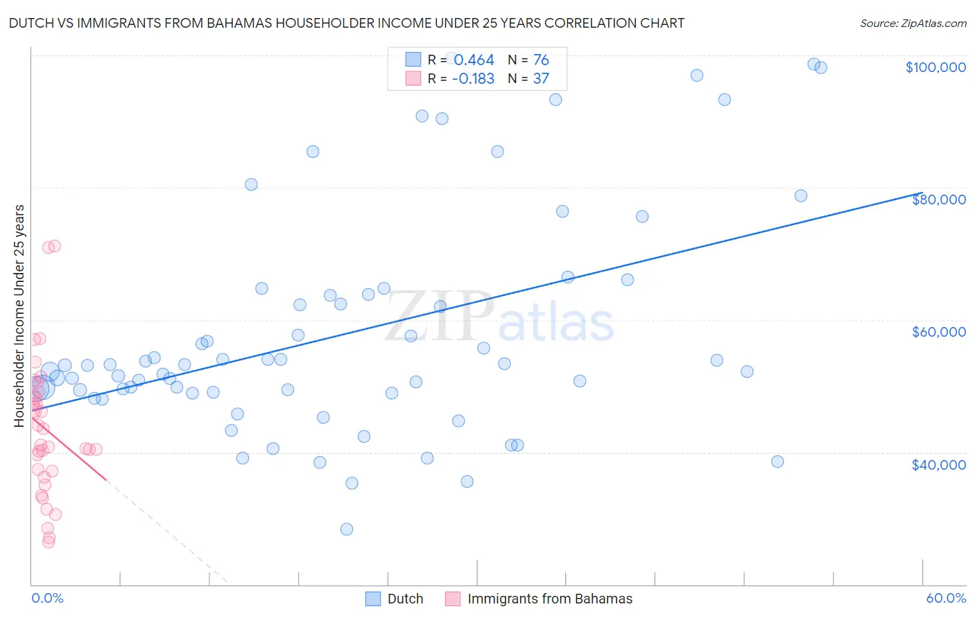 Dutch vs Immigrants from Bahamas Householder Income Under 25 years