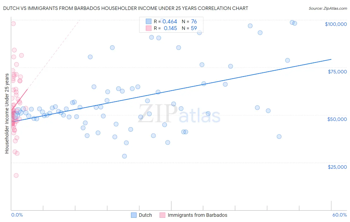 Dutch vs Immigrants from Barbados Householder Income Under 25 years