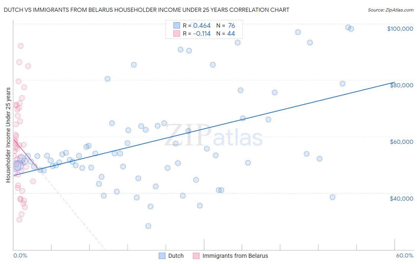Dutch vs Immigrants from Belarus Householder Income Under 25 years