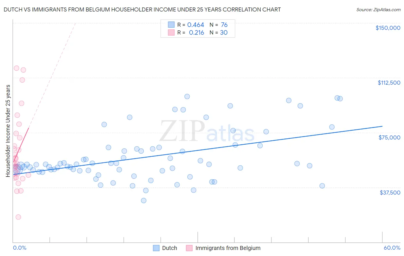 Dutch vs Immigrants from Belgium Householder Income Under 25 years