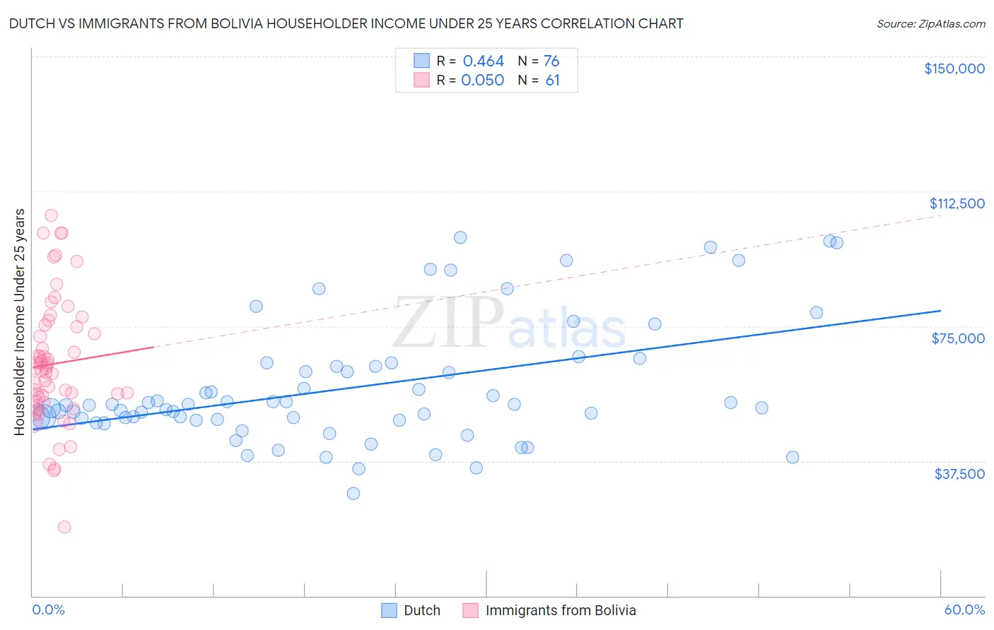 Dutch vs Immigrants from Bolivia Householder Income Under 25 years