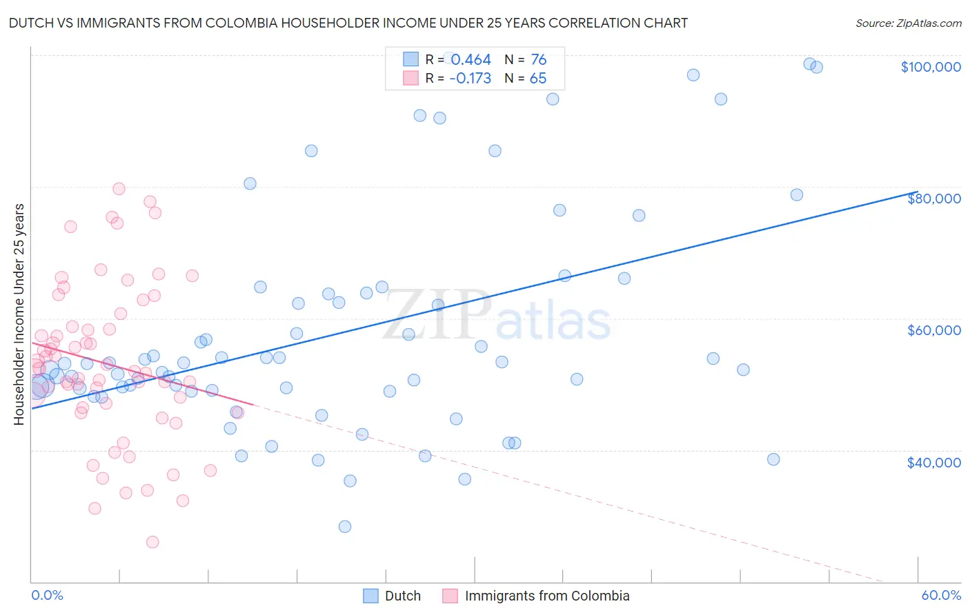Dutch vs Immigrants from Colombia Householder Income Under 25 years
