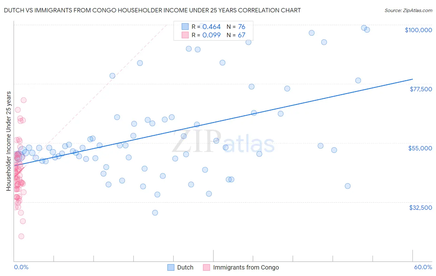 Dutch vs Immigrants from Congo Householder Income Under 25 years