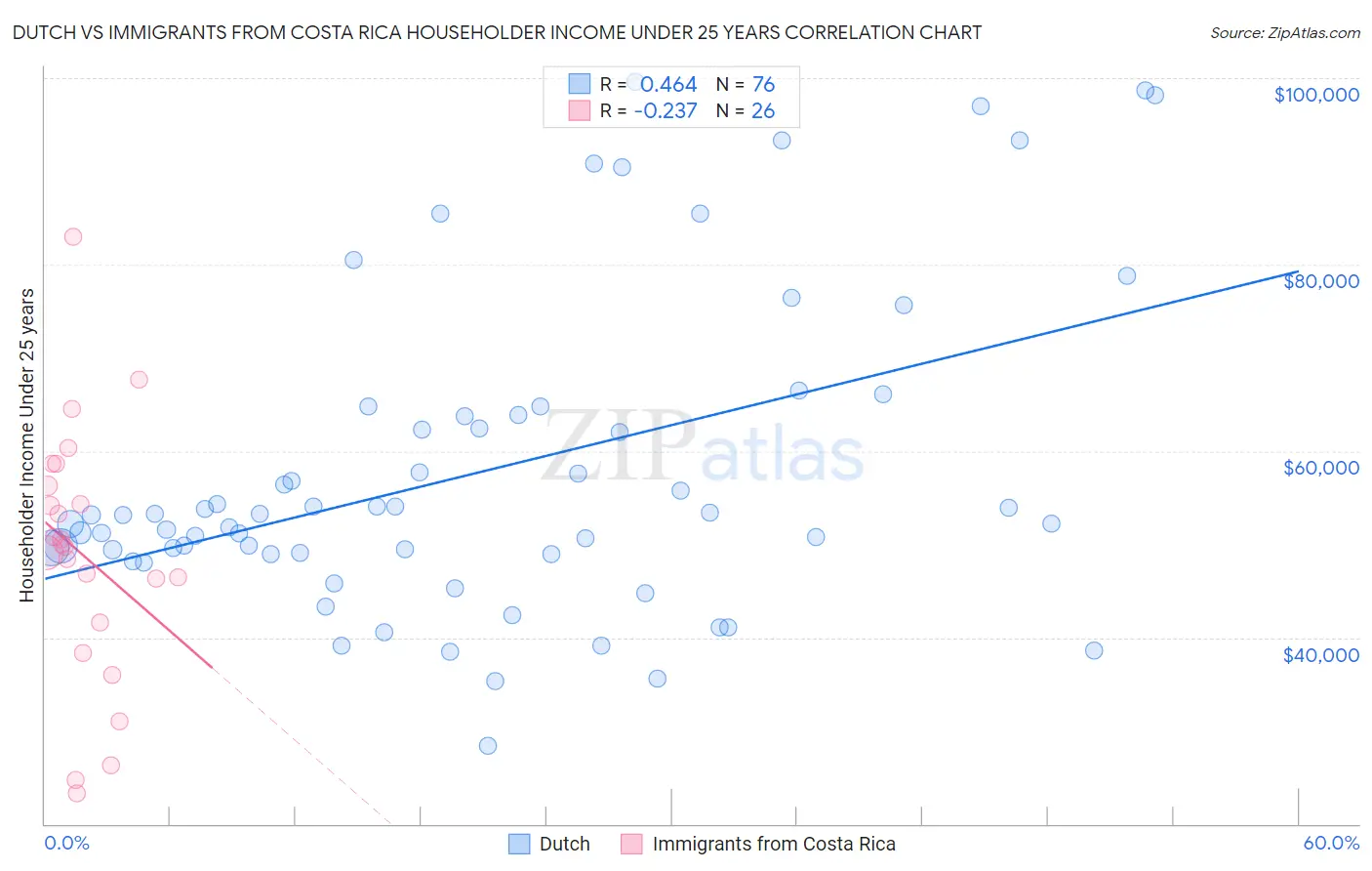 Dutch vs Immigrants from Costa Rica Householder Income Under 25 years