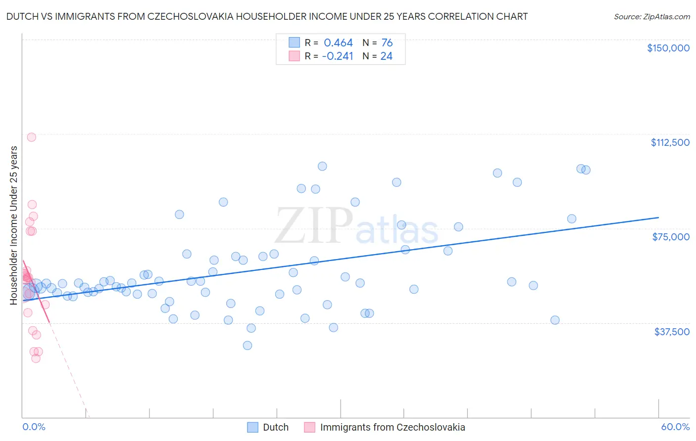 Dutch vs Immigrants from Czechoslovakia Householder Income Under 25 years