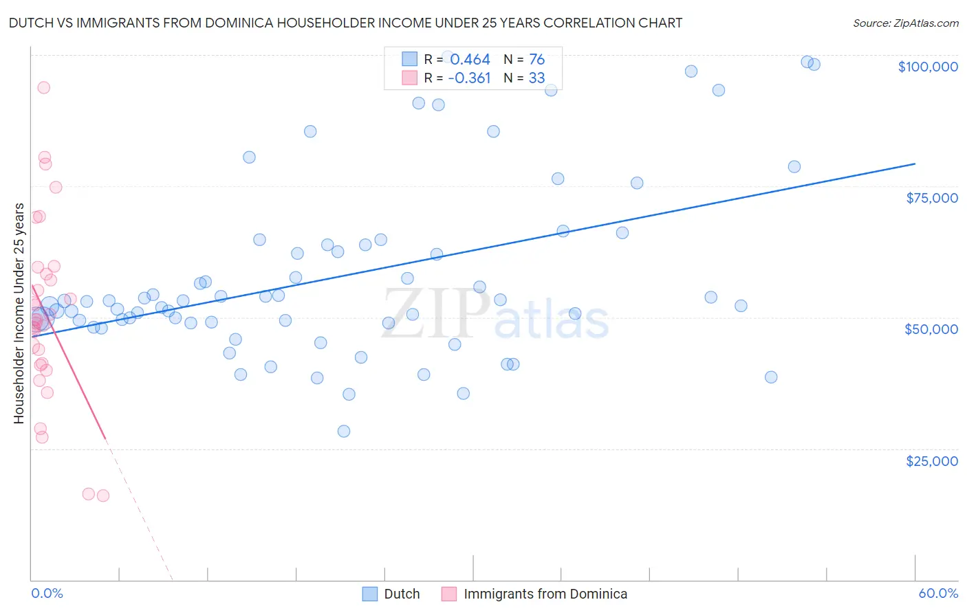 Dutch vs Immigrants from Dominica Householder Income Under 25 years