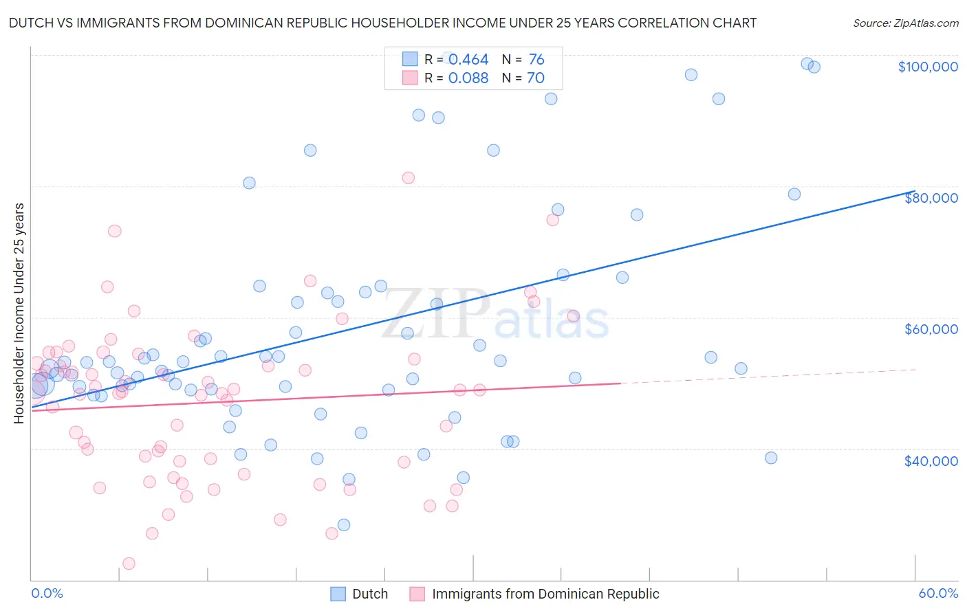 Dutch vs Immigrants from Dominican Republic Householder Income Under 25 years