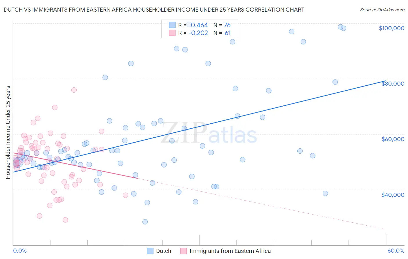 Dutch vs Immigrants from Eastern Africa Householder Income Under 25 years