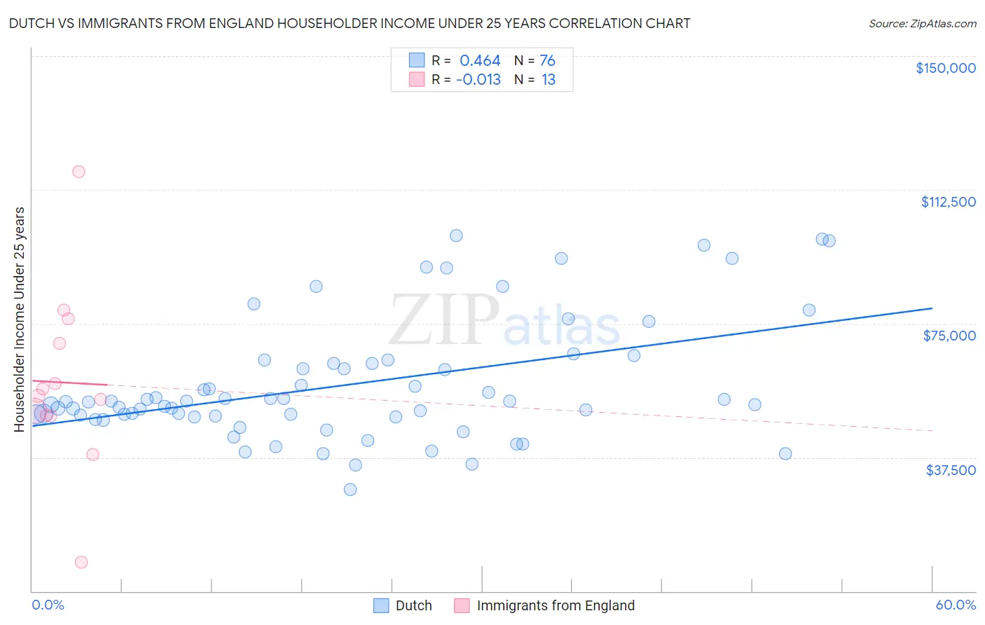 Dutch vs Immigrants from England Householder Income Under 25 years