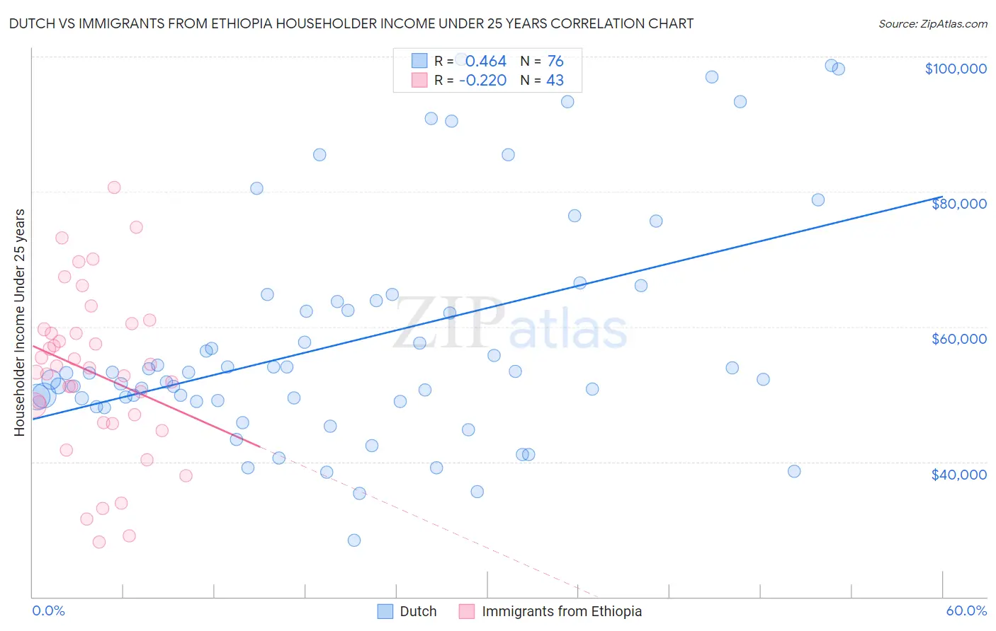 Dutch vs Immigrants from Ethiopia Householder Income Under 25 years
