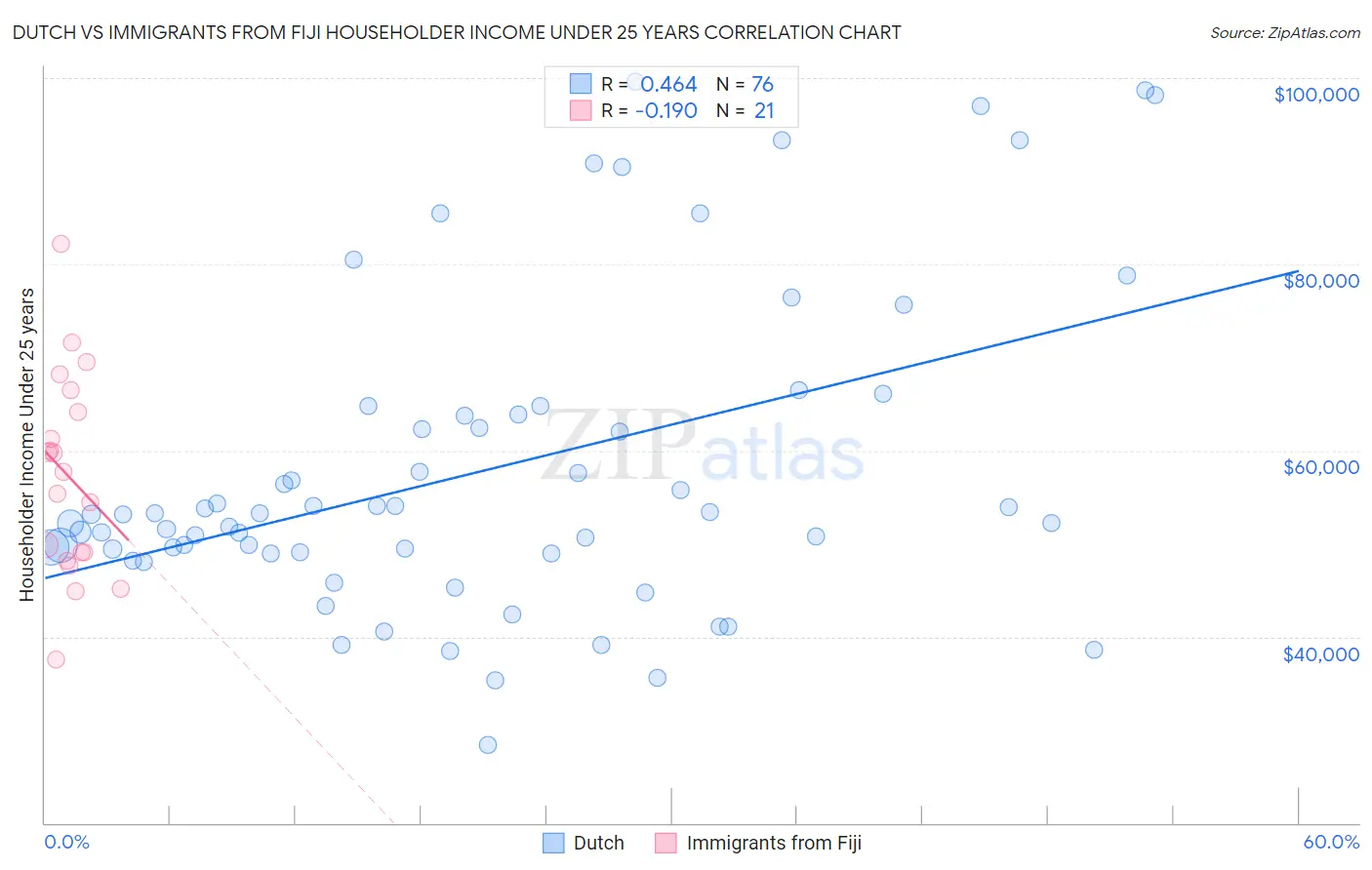 Dutch vs Immigrants from Fiji Householder Income Under 25 years