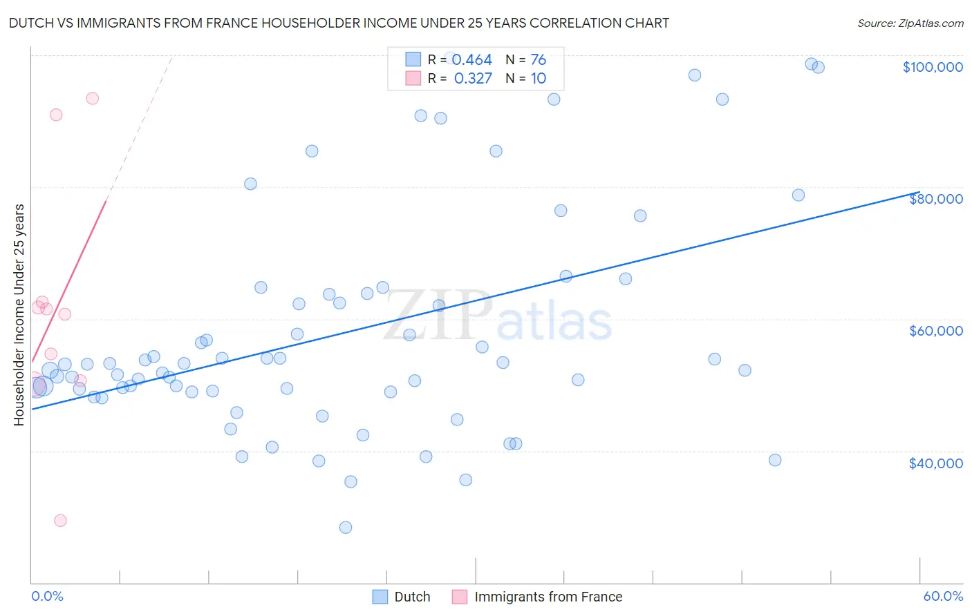 Dutch vs Immigrants from France Householder Income Under 25 years